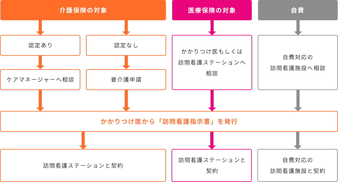 各保険費についてフロー